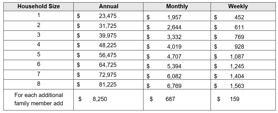 Senior Box Income Eligibility Chart